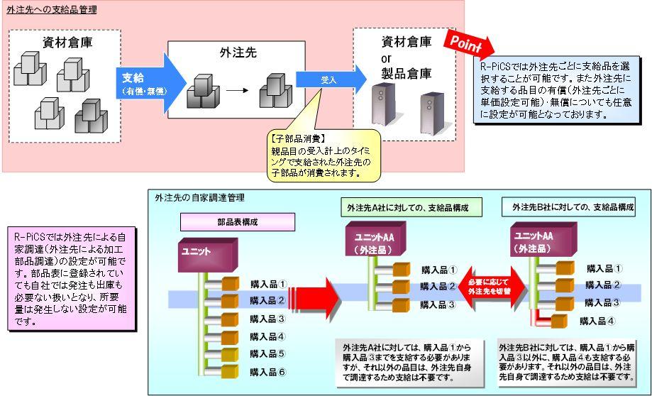 出庫(支給)～受入(消費)