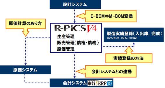 生産用機械器具製造業　A社