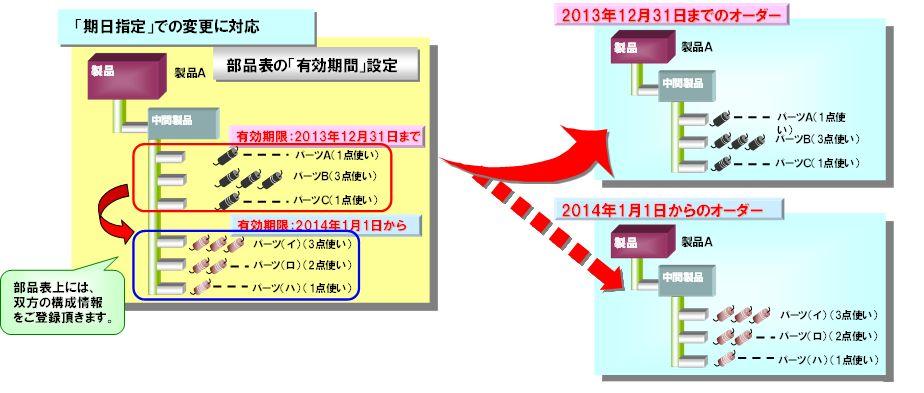 構成自動切換え（有効期間）