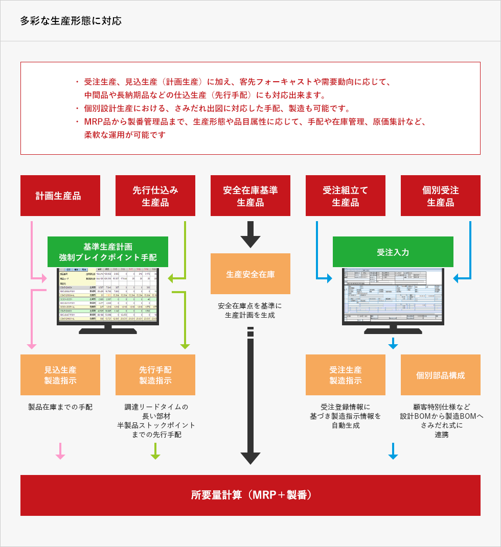 ハイブリッド型生産管理システム