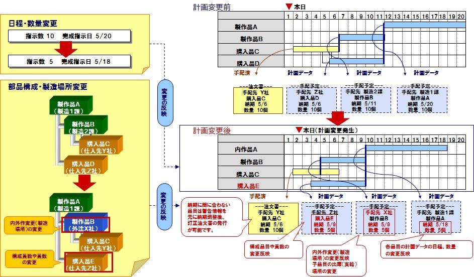 計画変更