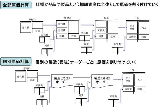 全部原価計算と個別原価計算