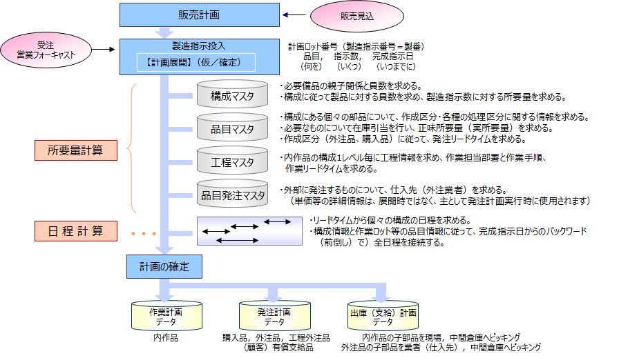 生産計画から発注／作業計画への連携