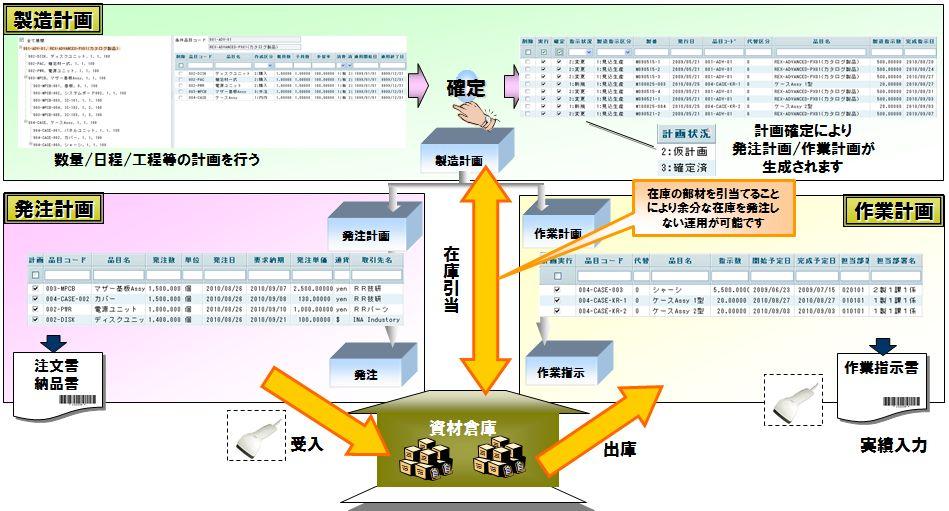 製造計画・発注計画