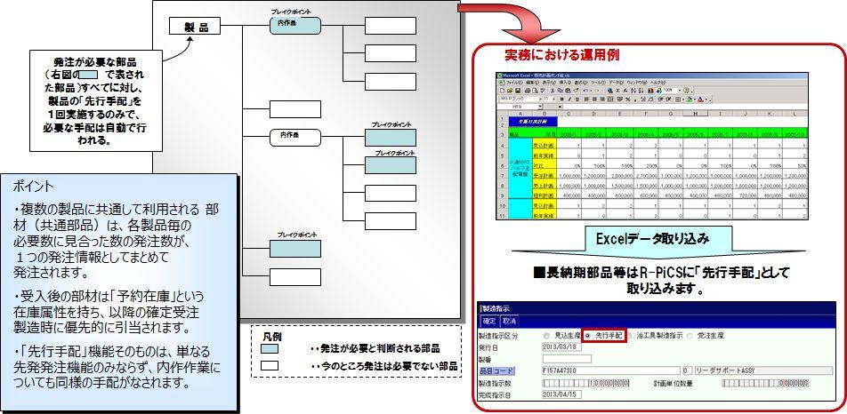 計画生産（先行手配運用）