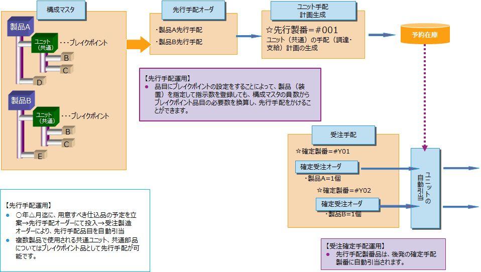 先行手配生産