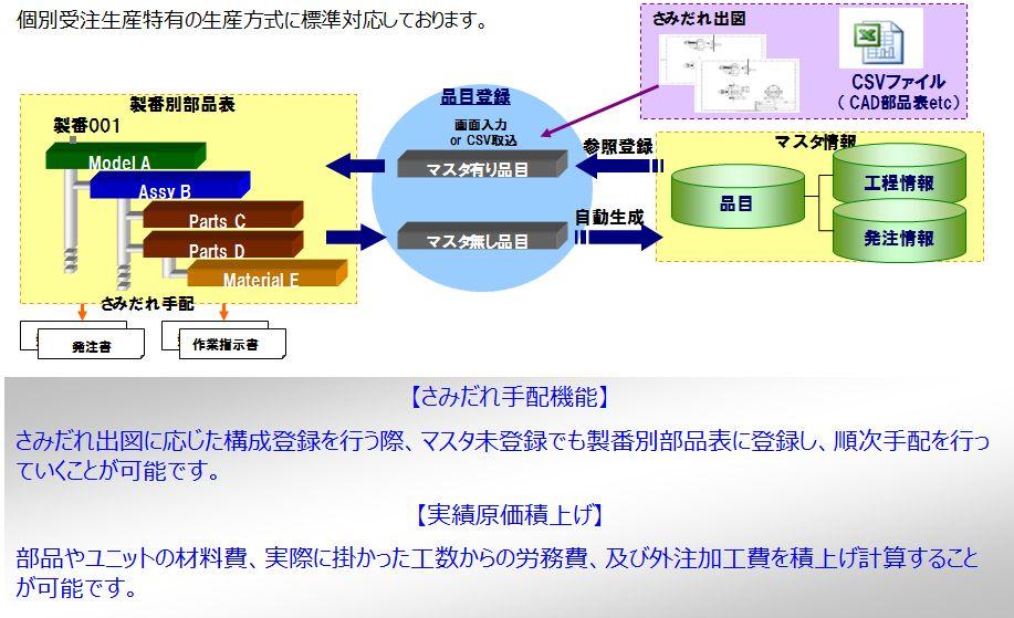 個別受注生産対応