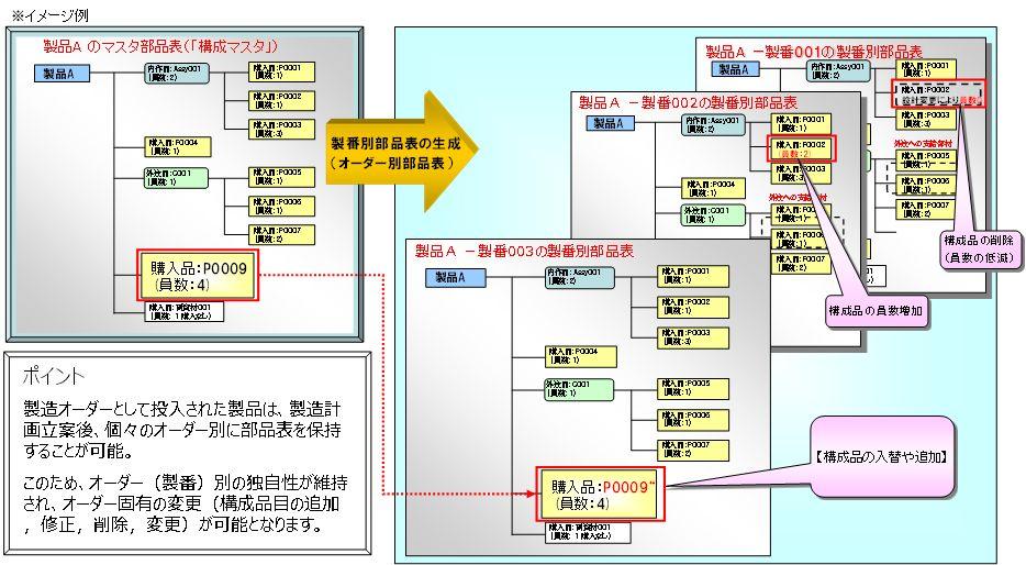 製番別部品表管理