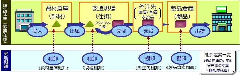 入出庫