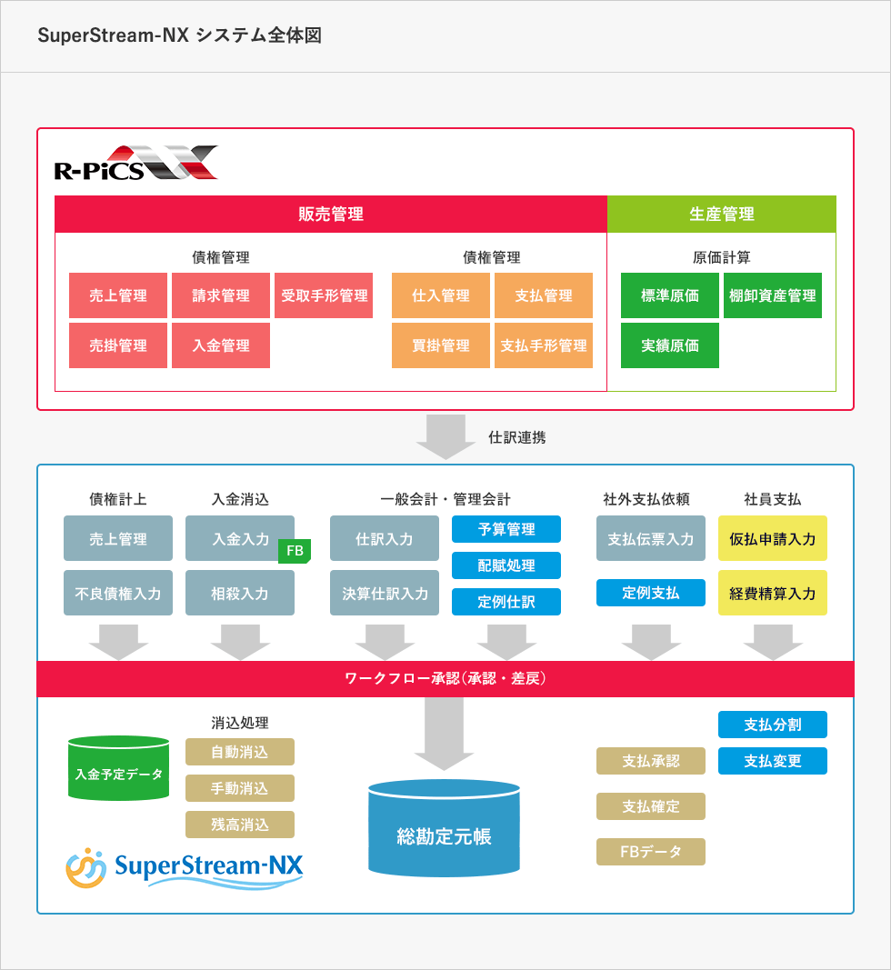 R-PiCS連携ソリューション　SuperStream-NX