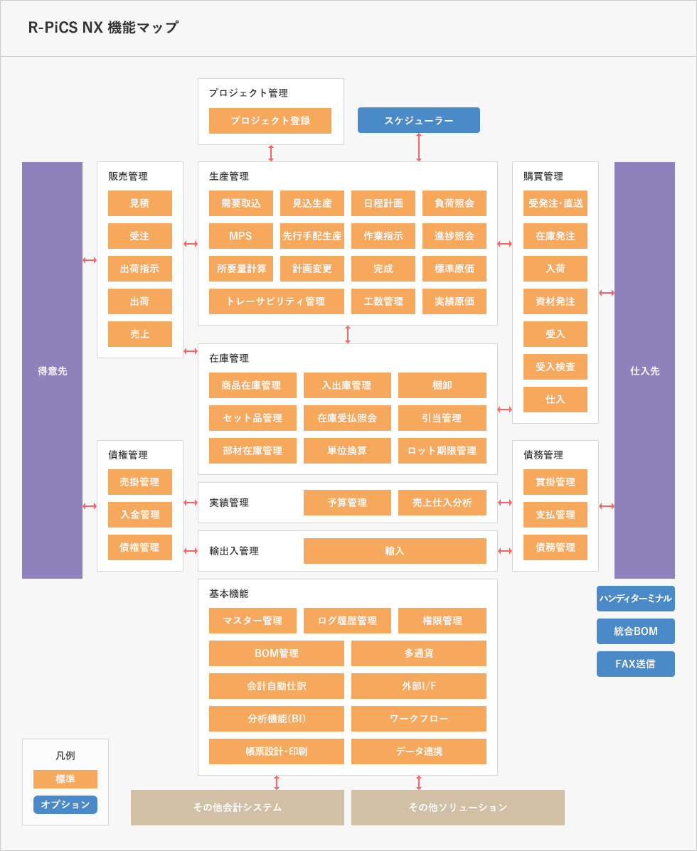 R-PiCS NX 機能マップ