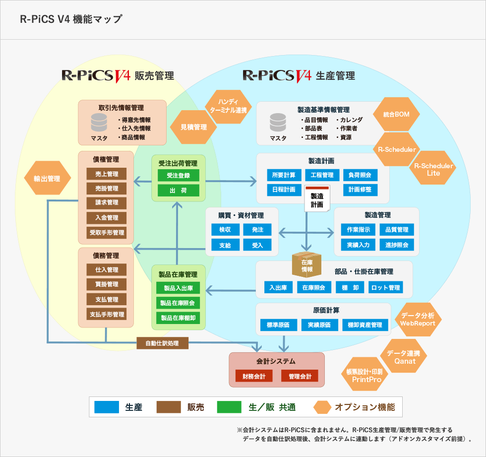 R-PiCS V4 機能マップ